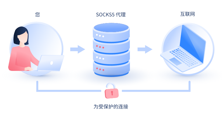 【白城代理IP】什么是SOCKS和SOCKS5代理？